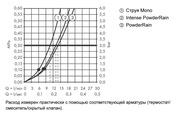 Ручной душ, шлифованнный черный хром Hansgrohe Rainfinity 130 3jet 26864340