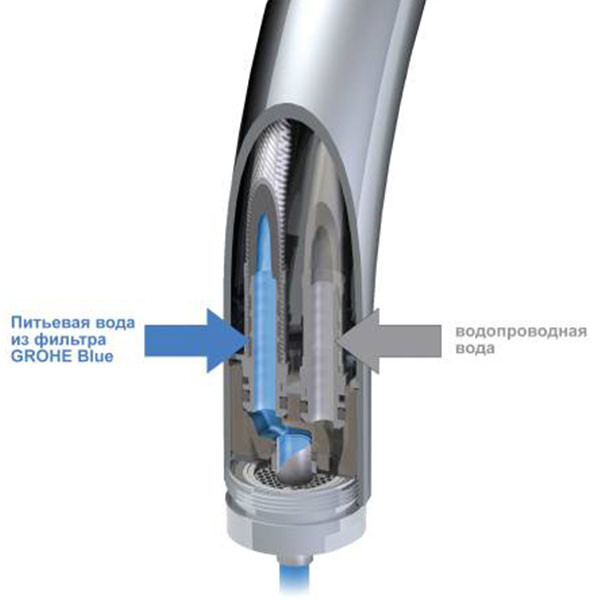 Смеситель для кухни, встроенный излив для питьевой воды, хром Grohe Blue Pure 33251000