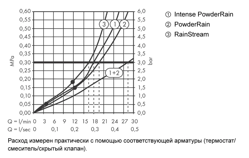 Верхний душ 360, с настенным креплением, хром Hansgrohe Rainfinity 26234000