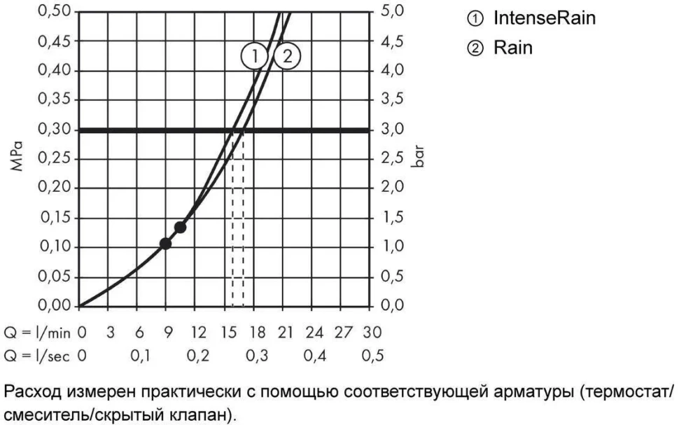 Верхний душ, белый Hansgrohe Croma Select S 26522400