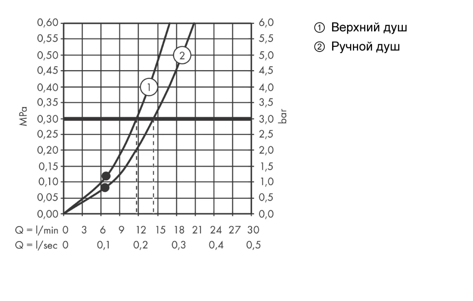 Душевая система с термостатом для душа, белый Hansgrohe Croma Select S 26890700